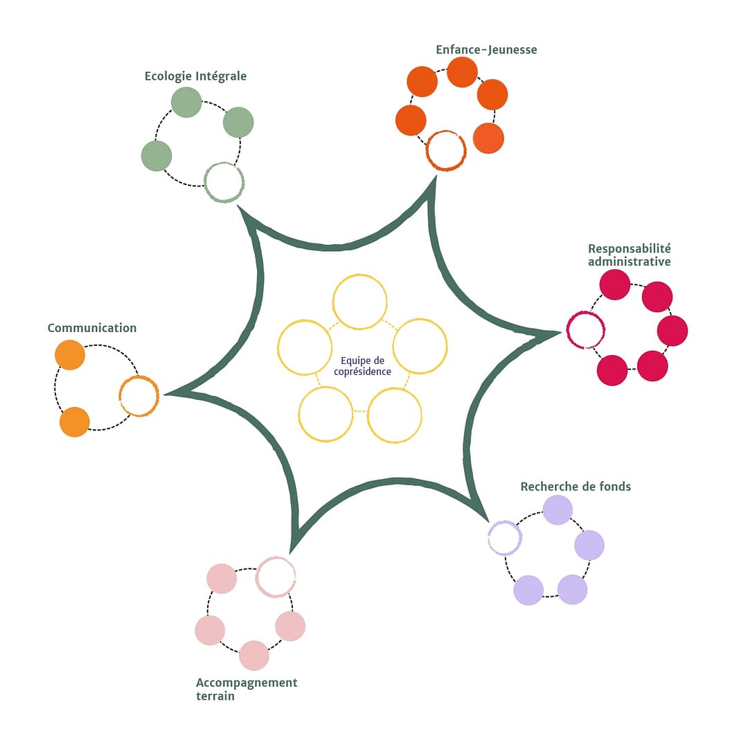 Diagrama organizativo de la gobernanza compartida a nivel internacional